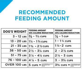 Purina Pro Plan Adult Weight Management Chicken & Rice Formula Dry Dog Food