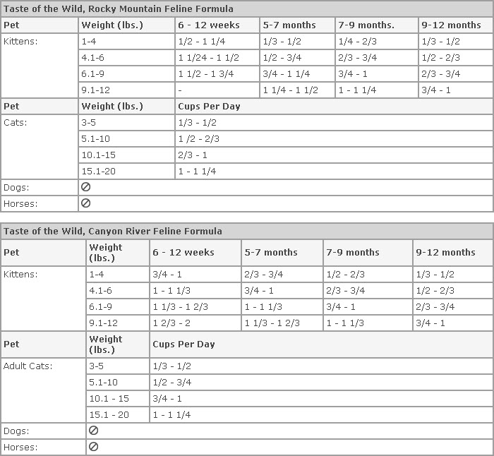 Dry Cat Food Nutrition Chart