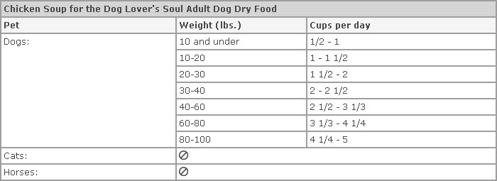 Diamond Puppy Food Chart