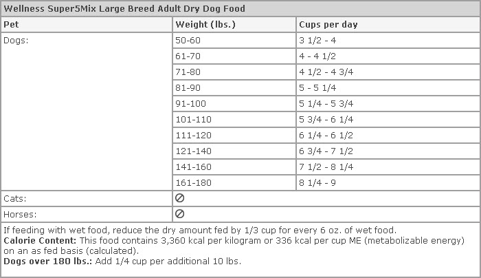 Wellness Puppy Food Feeding Chart