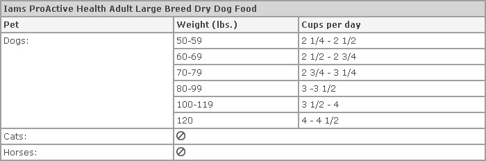 Iams Dog Food Chart