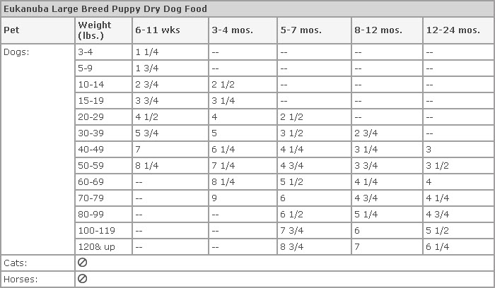 Eukanuba Puppy Small Breed Feeding Chart