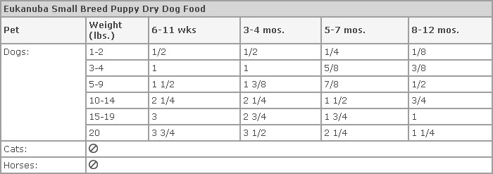 Eukanuba Puppy Small Breed Feeding Chart