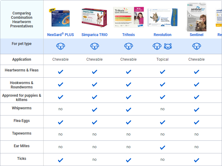 The best heartworms, fleas and ticks prevention products comparison chart