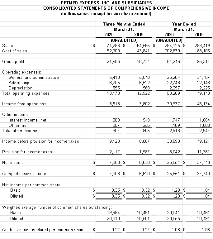 Financial Numbers Chart 2