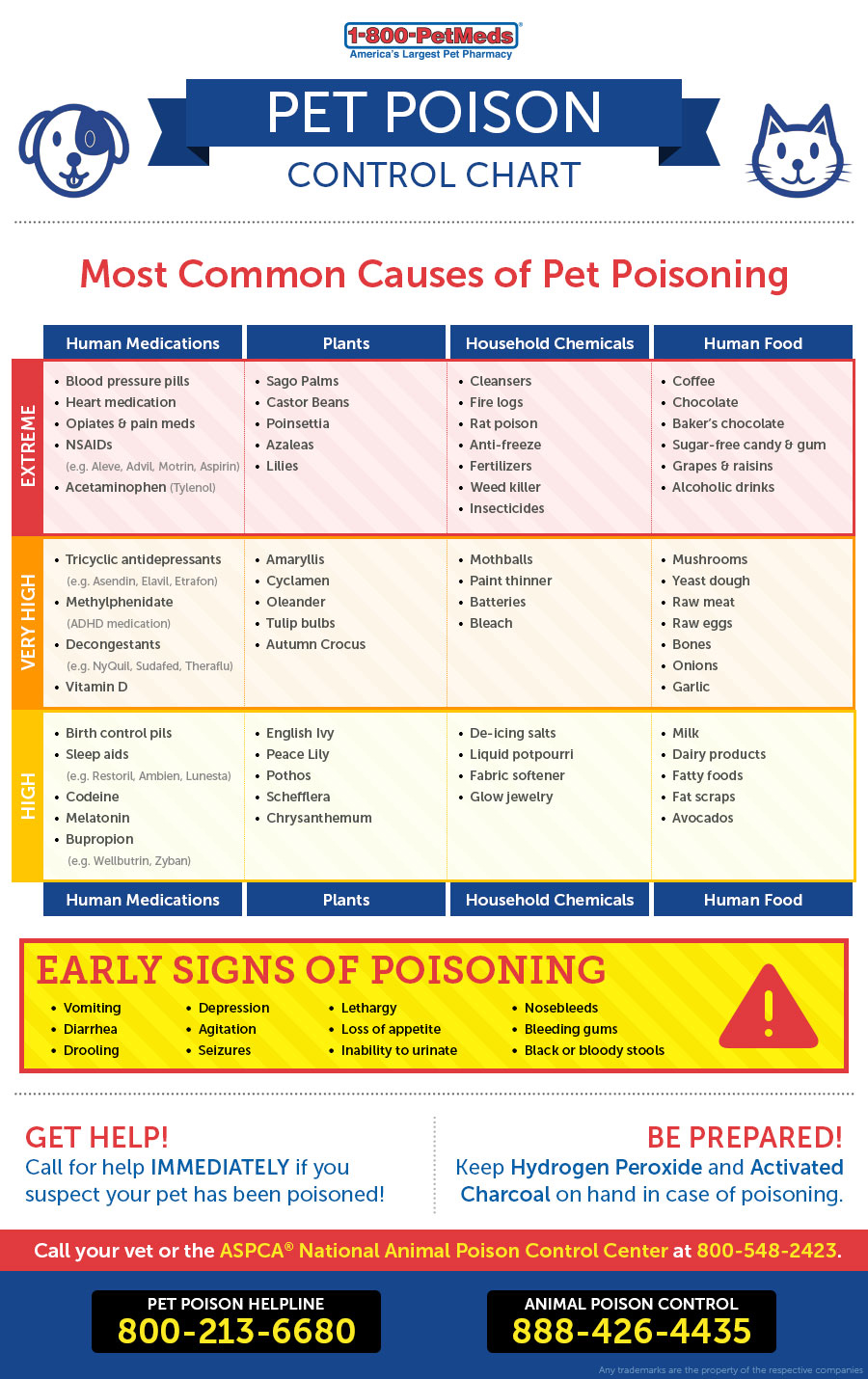 Pet poison control chart