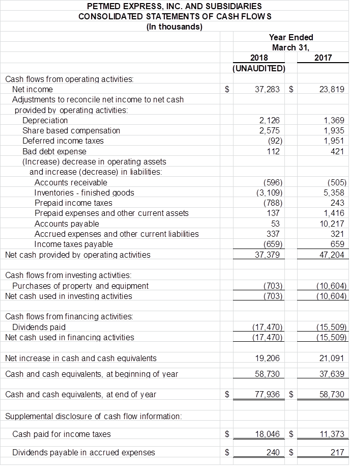 Financial Numbers Chart 3