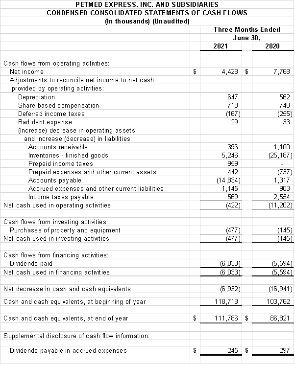 Financial Numbers Chart 3