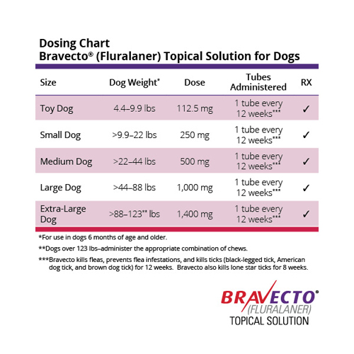 Bravecto Topical is administered every 12 weeks and available in 5 sizes for dogs 4.4 lbs to 123 lbs