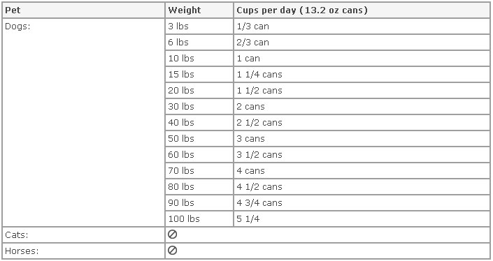 merrick feeding chart